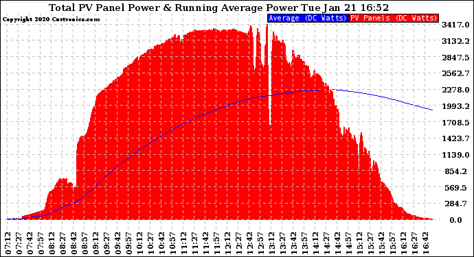 Solar PV/Inverter Performance Total PV Panel & Running Average Power Output