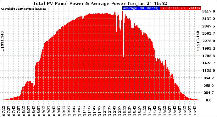 Solar PV/Inverter Performance Total PV Panel Power Output