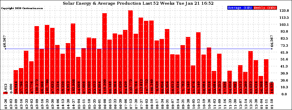 Solar PV/Inverter Performance Weekly Solar Energy Production Last 52 Weeks