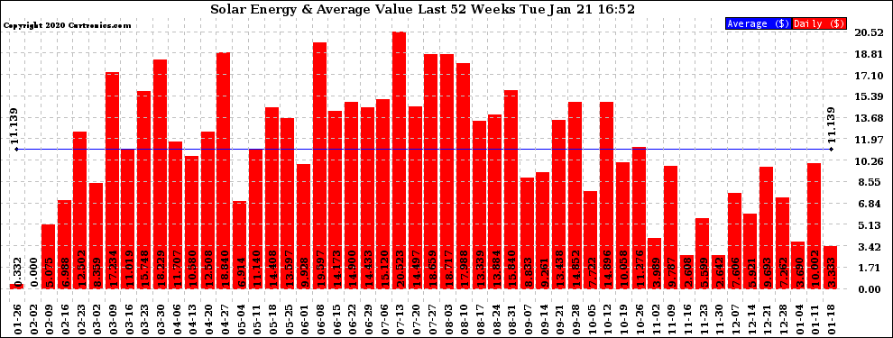 Solar PV/Inverter Performance Weekly Solar Energy Production Value Last 52 Weeks