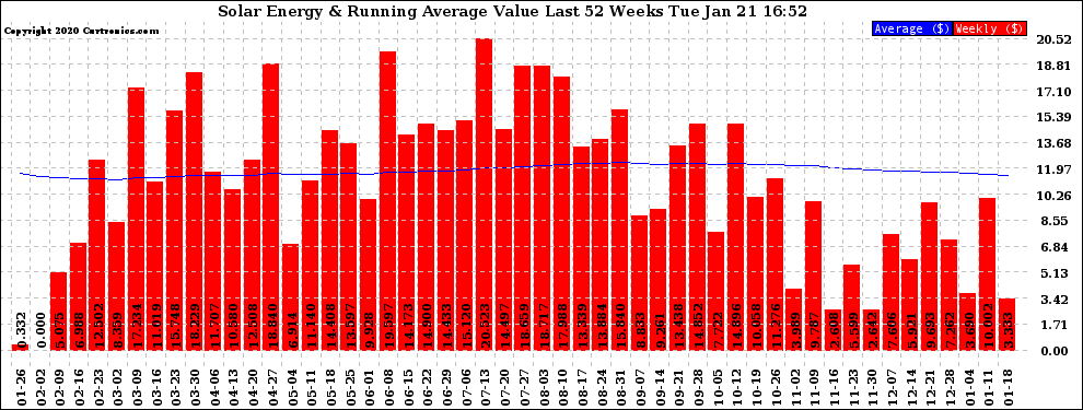 Solar PV/Inverter Performance Weekly Solar Energy Production Value Running Average Last 52 Weeks