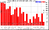 Milwaukee Solar Powered Home WeeklyProductionValue