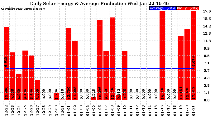 Solar PV/Inverter Performance Daily Solar Energy Production