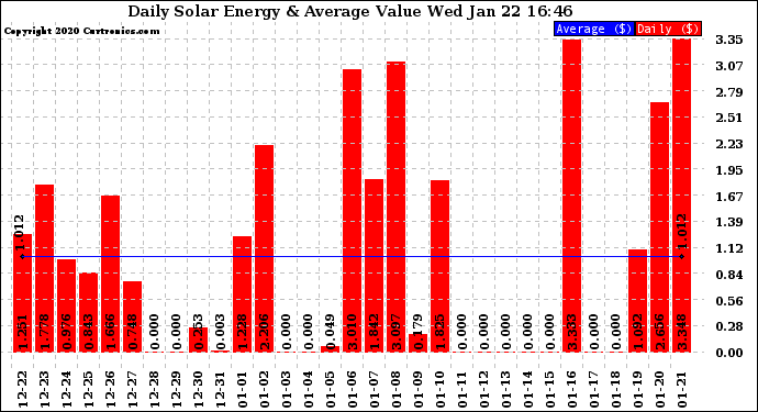 Solar PV/Inverter Performance Daily Solar Energy Production Value