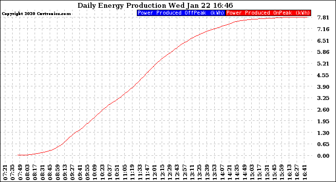 Solar PV/Inverter Performance Daily Energy Production