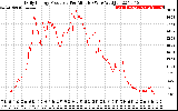 Solar PV/Inverter Performance Daily Energy Production Per Minute