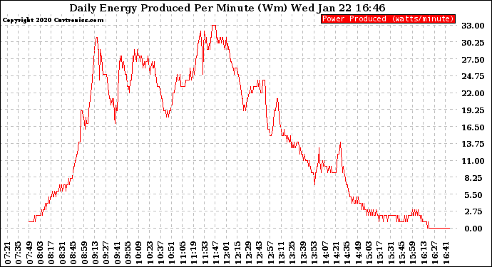 Solar PV/Inverter Performance Daily Energy Production Per Minute