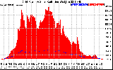 Solar PV/Inverter Performance Grid Power & Solar Radiation