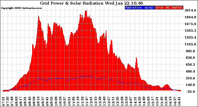 Solar PV/Inverter Performance Grid Power & Solar Radiation