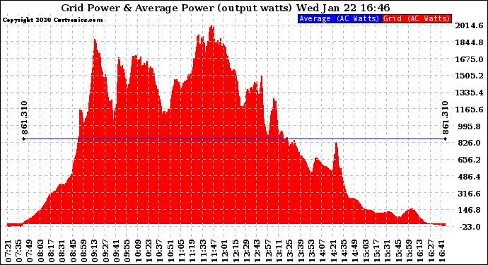 Solar PV/Inverter Performance Inverter Power Output