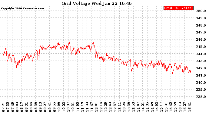 Solar PV/Inverter Performance Grid Voltage