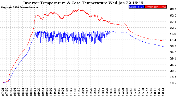 Solar PV/Inverter Performance Inverter Operating Temperature