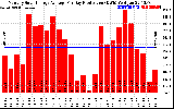 Solar PV/Inverter Performance Monthly Solar Energy Production Average Per Day (KWh)