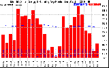 Solar PV/Inverter Performance Monthly Solar Energy Production Running Average