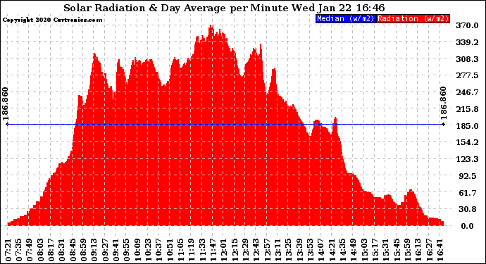 Solar PV/Inverter Performance Solar Radiation & Day Average per Minute