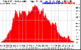 Solar PV/Inverter Performance Solar Radiation & Effective Solar Radiation per Minute