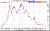 Solar PV/Inverter Performance Photovoltaic Panel Current Output