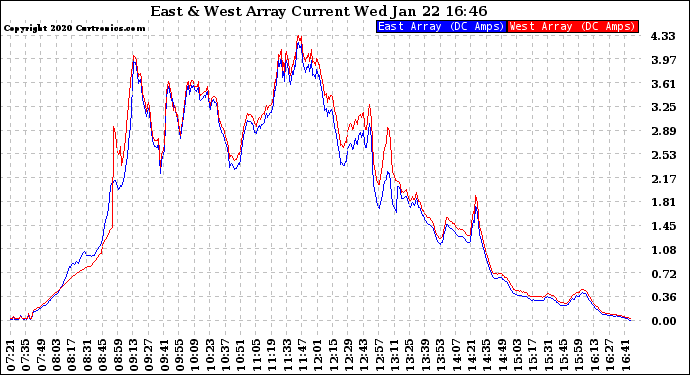 Solar PV/Inverter Performance Photovoltaic Panel Current Output