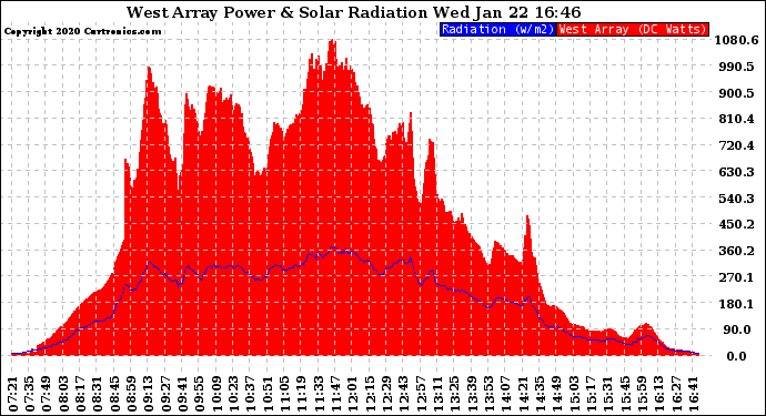 Solar PV/Inverter Performance West Array Power Output & Solar Radiation