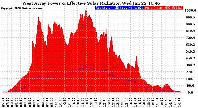 Solar PV/Inverter Performance West Array Power Output & Effective Solar Radiation