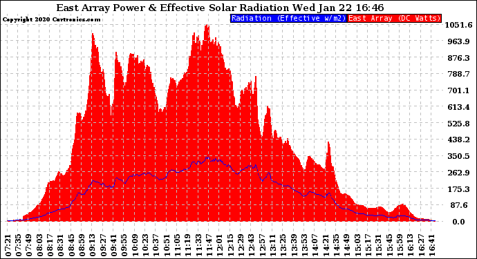 Solar PV/Inverter Performance East Array Power Output & Effective Solar Radiation