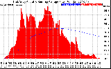 Solar PV/Inverter Performance East Array Actual & Running Average Power Output