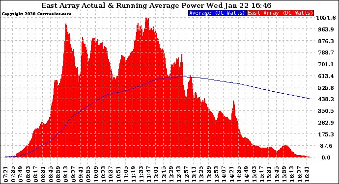 Solar PV/Inverter Performance East Array Actual & Running Average Power Output