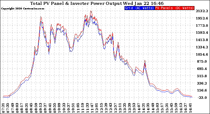 Solar PV/Inverter Performance PV Panel Power Output & Inverter Power Output