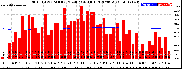 Milwaukee Solar Powered Home WeeklyProduction52RunningAvg