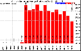 Solar PV/Inverter Performance Yearly Solar Energy Production