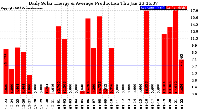 Solar PV/Inverter Performance Daily Solar Energy Production