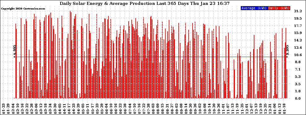 Solar PV/Inverter Performance Daily Solar Energy Production Last 365 Days