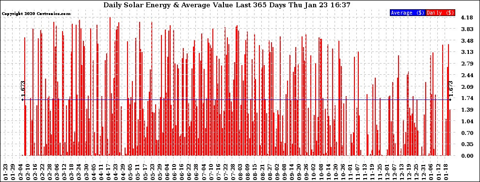 Solar PV/Inverter Performance Daily Solar Energy Production Value Last 365 Days