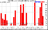 Solar PV/Inverter Performance Daily Solar Energy Production Value