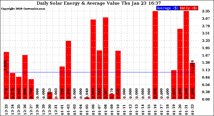 Solar PV/Inverter Performance Daily Solar Energy Production Value