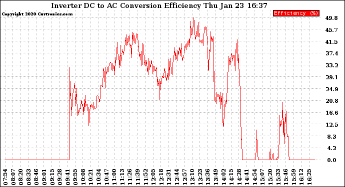 Solar PV/Inverter Performance Inverter DC to AC Conversion Efficiency