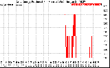 Solar PV/Inverter Performance Daily Energy Production Per Minute