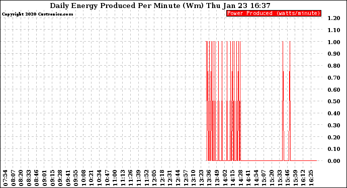 Solar PV/Inverter Performance Daily Energy Production Per Minute