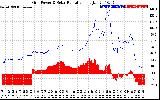 Solar PV/Inverter Performance Grid Power & Solar Radiation