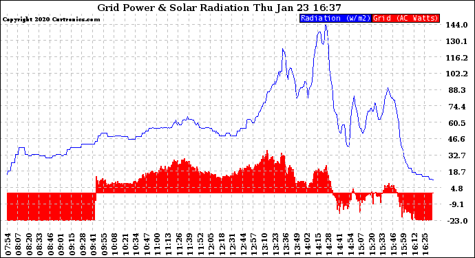 Solar PV/Inverter Performance Grid Power & Solar Radiation