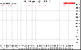 Solar PV/Inverter Performance Grid Voltage