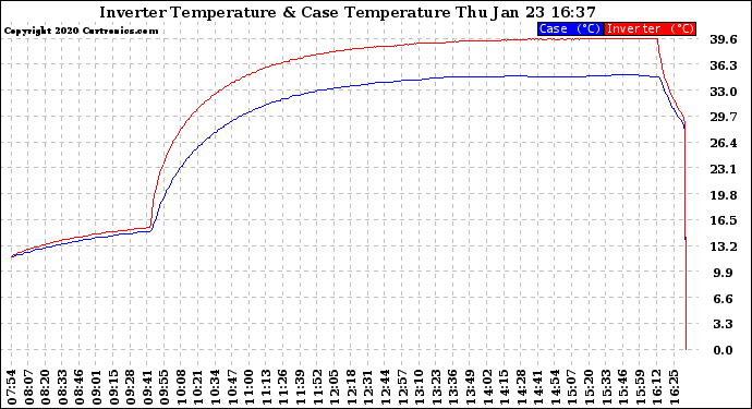 Solar PV/Inverter Performance Inverter Operating Temperature