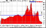 Solar PV/Inverter Performance Solar Radiation & Day Average per Minute