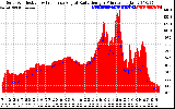 Solar PV/Inverter Performance Solar Radiation & Effective Solar Radiation per Minute