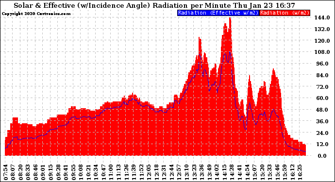 Solar PV/Inverter Performance Solar Radiation & Effective Solar Radiation per Minute