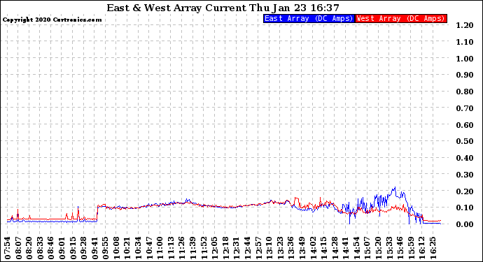 Solar PV/Inverter Performance Photovoltaic Panel Current Output