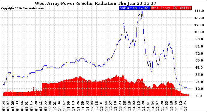 Solar PV/Inverter Performance West Array Power Output & Solar Radiation