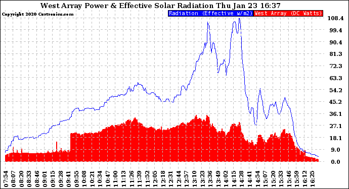 Solar PV/Inverter Performance West Array Power Output & Effective Solar Radiation