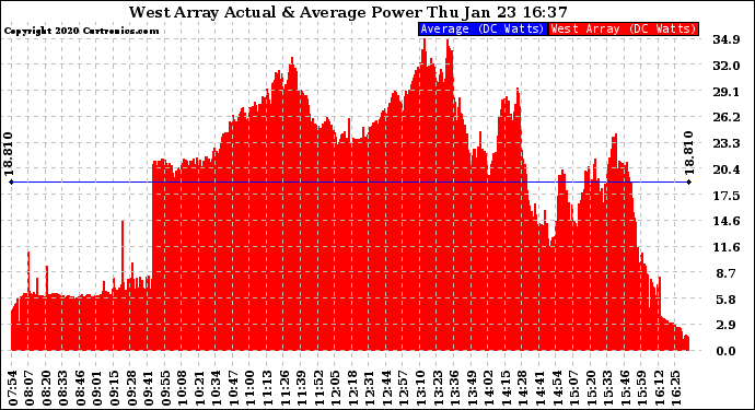 Solar PV/Inverter Performance West Array Actual & Average Power Output