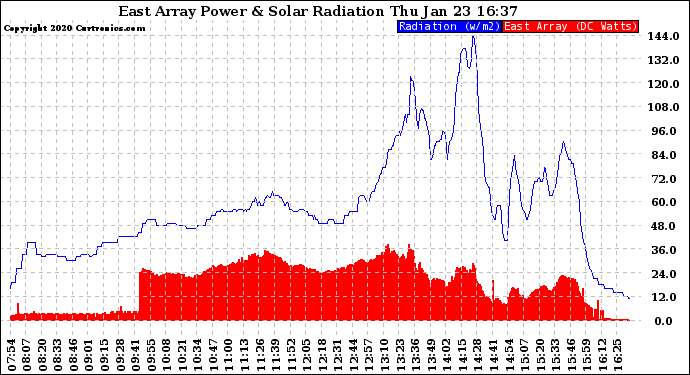 Solar PV/Inverter Performance East Array Power Output & Solar Radiation